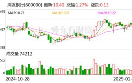 浦发银行股票,600000代码股涨势显著