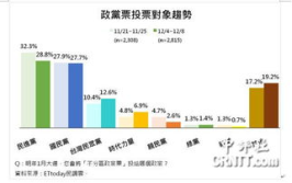 台湾选举最新民调