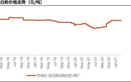 中国产品今日行情走势图表,震荡调整，关注外部因素影响